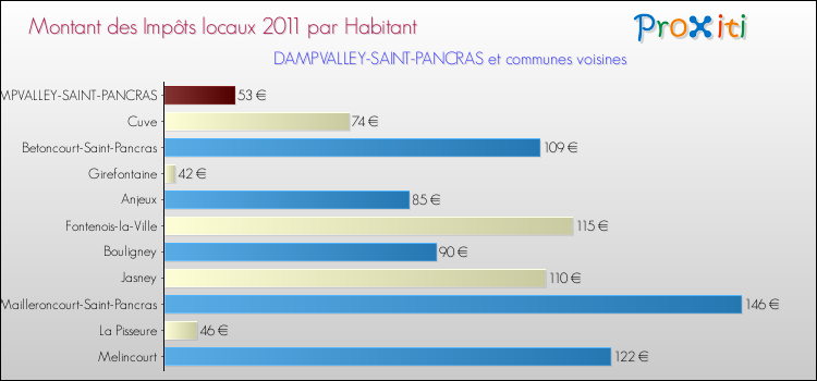 Montant des impôts locaux par Habitant pour DAMPVALLEY-SAINT-PANCRAS et les communes proches Comparaison des impôts locaux par habitant pour DAMPVALLEY-SAINT-PANCRAS et les communes voisines