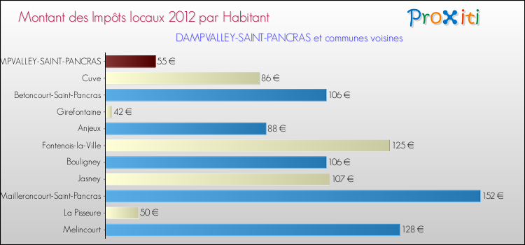 Montant des impôts locaux par Habitant pour DAMPVALLEY-SAINT-PANCRAS et les communes proches Comparaison des impôts locaux par habitant pour DAMPVALLEY-SAINT-PANCRAS et les communes voisines
