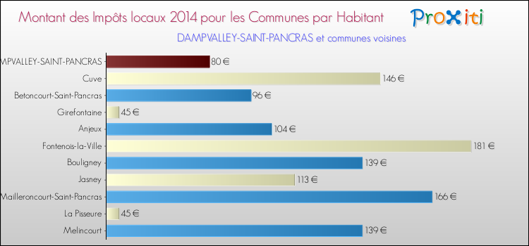 Montant des impôts locaux par Habitant pour DAMPVALLEY-SAINT-PANCRAS et les communes proches en 2014 Comparaison des impôts locaux par habitant pour DAMPVALLEY-SAINT-PANCRAS et les communes voisines en 2014