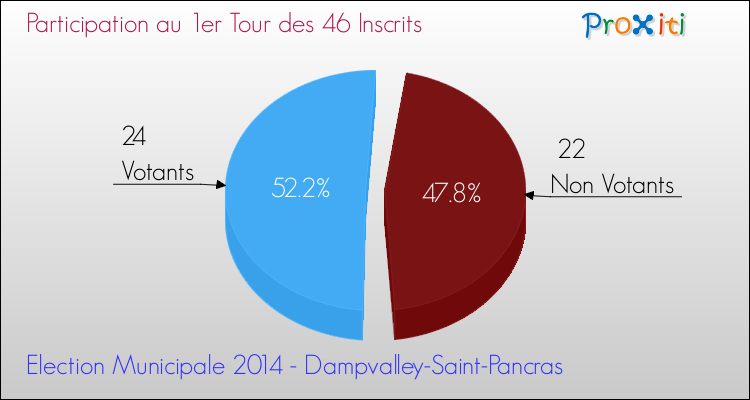 Participation au 1er Tour des Elections Municipales 2014 de la commune de Dampvalley-Saint-Pancras Elections Municipales 2014 - Participation au 1er Tour pour la commune de Dampvalley-Saint-Pancras