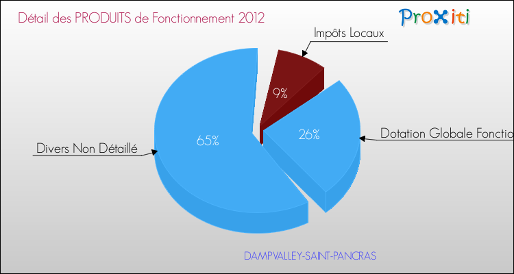 Décomposition du Budget de Fonctionnement 2012 de la commune de DAMPVALLEY-SAINT-PANCRAS Budget de Fonctionnement 2012 pour la commune de DAMPVALLEY-SAINT-PANCRAS
