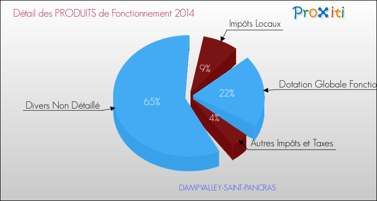 Décomposition du Budget de Fonctionnement 2014 de la commune de DAMPVALLEY-SAINT-PANCRAS Budget de Fonctionnement 2014 pour la commune de DAMPVALLEY-SAINT-PANCRAS