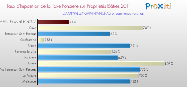 Taux d'imposition de la taxe foncière sur le bati 2011 pour DAMPVALLEY-SAINT-PANCRAS et les communes proches Comparaison des taux d'imposition de la taxe foncière sur le bati 2011 pour DAMPVALLEY-SAINT-PANCRAS et les communes voisines