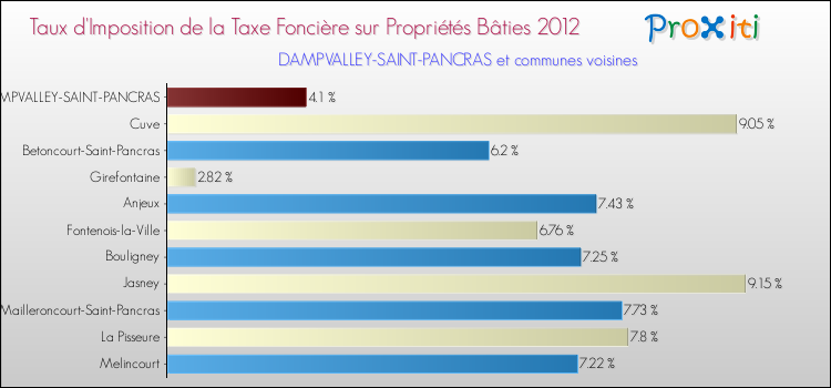 Taux d'imposition de la taxe foncière sur le bati 2012 pour DAMPVALLEY-SAINT-PANCRAS et les communes proches Comparaison des taux d'imposition de la taxe foncière sur le bati 2012 pour DAMPVALLEY-SAINT-PANCRAS et les communes voisines