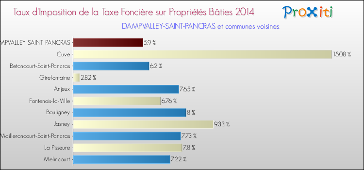 Taux d'imposition de la taxe foncière sur le bati 2014 pour DAMPVALLEY-SAINT-PANCRAS et les communes proches Comparaison des taux d'imposition de la taxe foncière sur le bati 2014 pour DAMPVALLEY-SAINT-PANCRAS et les communes voisines