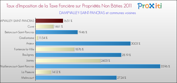 Taux d'imposition de la taxe foncière sur les immeubles et terrains non batis 2011 pour DAMPVALLEY-SAINT-PANCRAS et les communes proches Comparaison des taux d'imposition de la taxe foncière sur les immeubles et terrains non batis 2011 pour DAMPVALLEY-SAINT-PANCRAS et les communes voisines