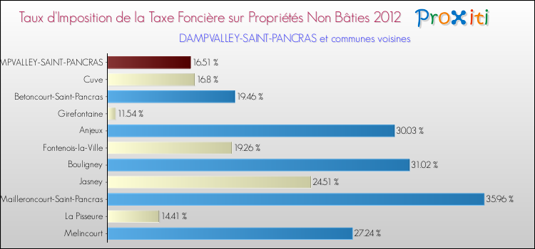 Taux d'imposition de la taxe foncière sur les immeubles et terrains non batis 2012 pour DAMPVALLEY-SAINT-PANCRAS et les communes proches Comparaison des taux d'imposition de la taxe foncière sur les immeubles et terrains non batis 2012 pour DAMPVALLEY-SAINT-PANCRAS et les communes voisines