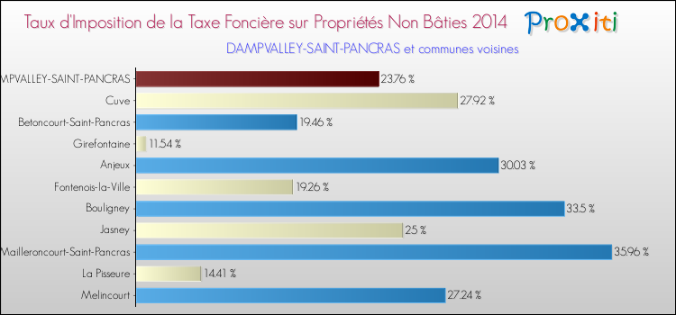 Taux d'imposition de la taxe foncière sur les immeubles et terrains non batis 2014 pour DAMPVALLEY-SAINT-PANCRAS et les communes proches Comparaison des taux d'imposition de la taxe foncière sur les immeubles et terrains non batis 2014 pour DAMPVALLEY-SAINT-PANCRAS et les communes voisines