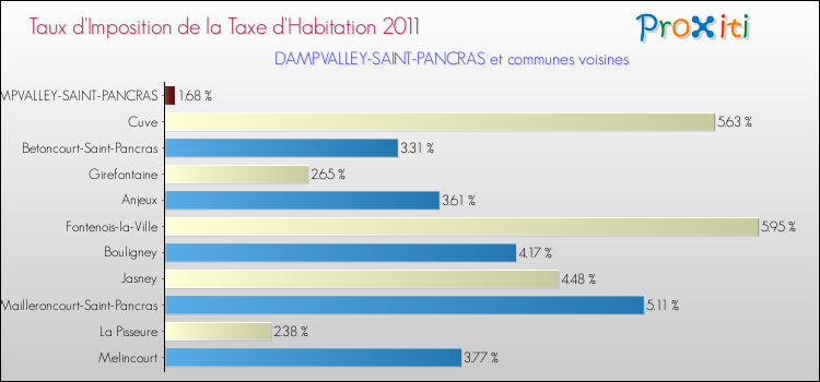 Taux d'imposition de la taxe d'habitation 2011 pour DAMPVALLEY-SAINT-PANCRAS et les communes proches Comparaison des taux d'imposition de la taxe d'habitation 2011 pour DAMPVALLEY-SAINT-PANCRAS et les communes voisines