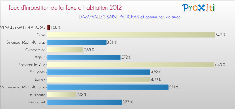 Taux d'imposition de la taxe d'habitation 2012 pour DAMPVALLEY-SAINT-PANCRAS et les communes proches Comparaison des taux d'imposition de la taxe d'habitation 2012 pour DAMPVALLEY-SAINT-PANCRAS et les communes voisines