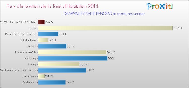 Taux d'imposition de la taxe d'habitation 2014 pour DAMPVALLEY-SAINT-PANCRAS et les communes proches Comparaison des taux d'imposition de la taxe d'habitation 2014 pour DAMPVALLEY-SAINT-PANCRAS et les communes voisines