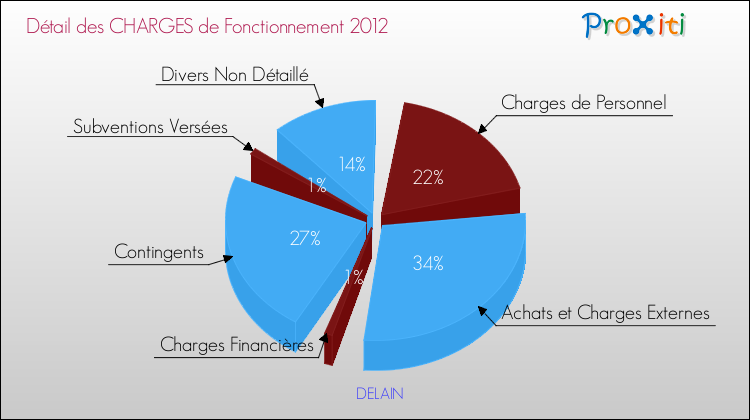 Décomposition des Charges de Fonctionnement 2012 de la commune de DELAIN Charges de Fonctionnement 2012 pour la commune de DELAIN