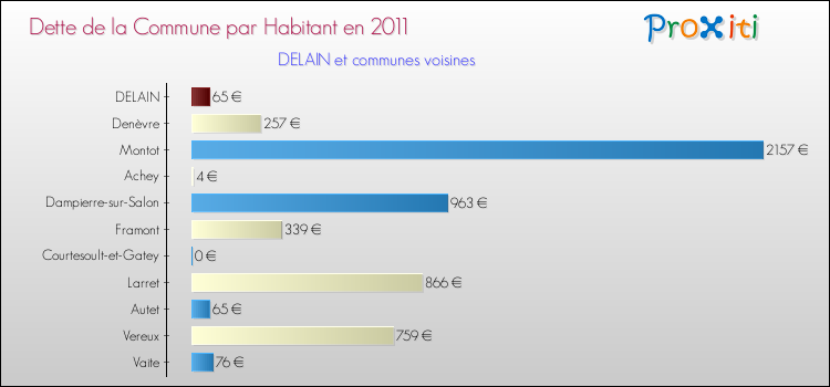 Dette par habitant de la commune en 2011 pour DELAIN et les communes proches Comparaison de la dette par habitant de la commune en 2011 pour DELAIN et les communes voisines