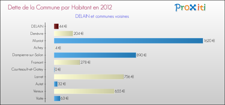 Dette par habitant de la commune en 2012 pour DELAIN et les communes proches Comparaison de la dette par habitant de la commune en 2012 pour DELAIN et les communes voisines