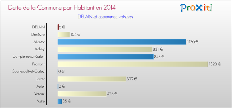 Dette par habitant de la commune en 2014 pour DELAIN et les communes proches Comparaison de la dette par habitant de la commune en 2014 pour DELAIN et les communes voisines