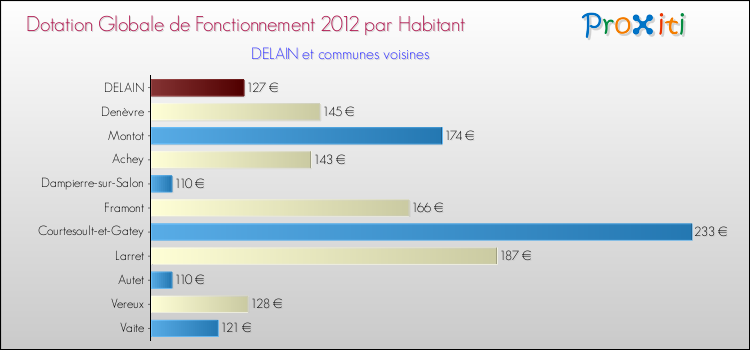 Montant des dotations globales de fonctionnement DGF par Habitant pour DELAIN et les communes proches Comparaison des des dotations globales de fonctionnement DGF par habitant pour DELAIN et les communes voisines