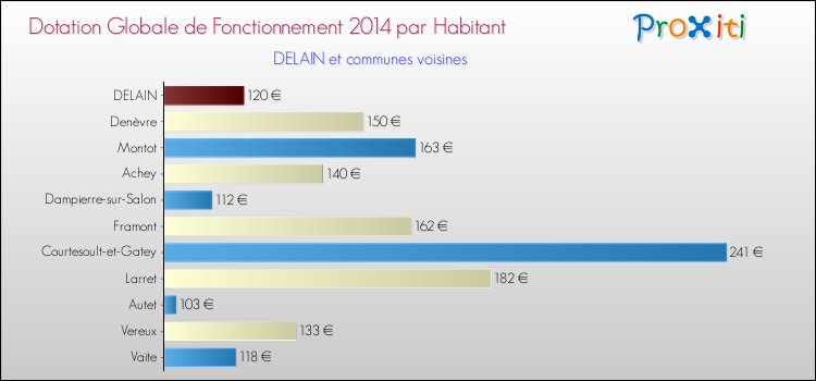 Montant des dotations globales de fonctionnement DGF par Habitant pour DELAIN et les communes proches en 2014. Comparaison des des dotations globales de fonctionnement DGF par habitant pour DELAIN et les communes voisines en 2014.