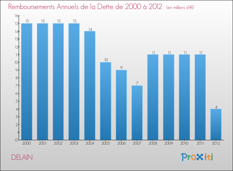 Evolution de l'annuité de la dette pour la commune de DELAIN de 2000 à 2012 Annuités de la dette pour DELAIN de 2000 à 2012