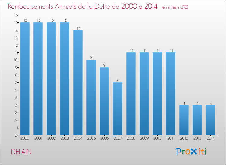 Evolution de l'annuité de la dette pour la commune de DELAIN de 2000 à 2014 Annuités de la dette pour DELAIN de 2000 à 2014