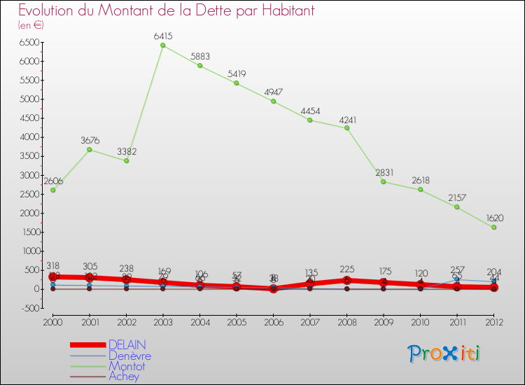 Evolution de la dette par habitant pour la commune de DELAIN et les communes proches de 2000 à 2012 Comparaison de la dette par habitant pour DELAIN et les communes voisines de 2000 à 2012