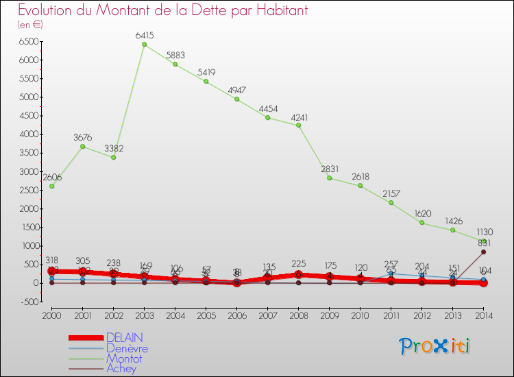 Evolution de la dette par habitant pour la commune de DELAIN et les communes proches de 2000 à 2014 Comparaison de la dette par habitant pour DELAIN et les communes voisines de 2000 à 2014