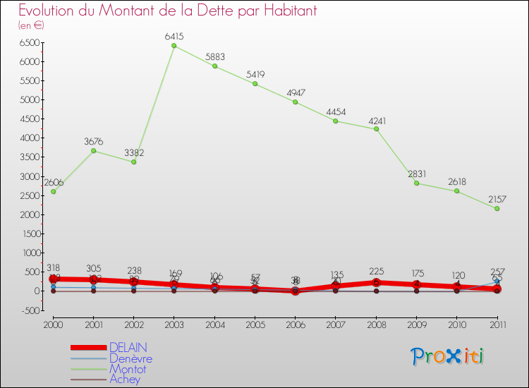 Evolution de la dette par habitant pour la commune de DELAIN et les communes proches Comparaison de la dette par habitant pour DELAIN et les communes voisines
