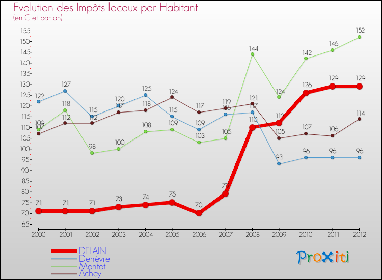 Evolution et montant des impôts locaux par Habitant pour DELAIN et les communes proches Comparaison des impôts locaux par habitant pour DELAIN et les communes voisines