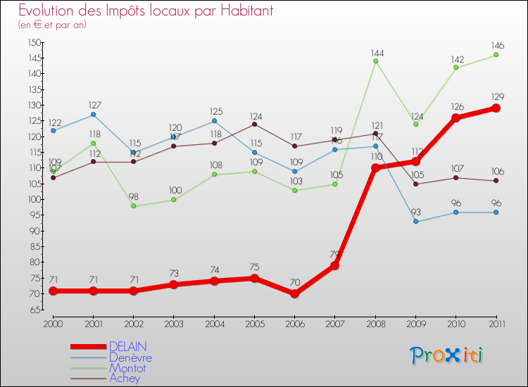 Evolution et montant des impôts locaux par Habitant pour DELAIN et les communes proches Comparaison des impôts locaux par habitant pour DELAIN et les communes voisines