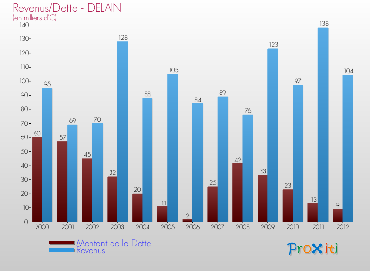 Evolution comparée de la dette et des revenus pour la commune de DELAIN de 2000 à 2012 Comparaison de la dette et des revenus pour DELAIN de 2000 à 2012