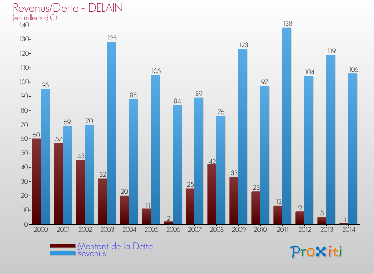 Evolution comparée de la dette et des revenus pour la commune de DELAIN de 2000 à 2014 Comparaison de la dette et des revenus pour DELAIN de 2000 à 2014