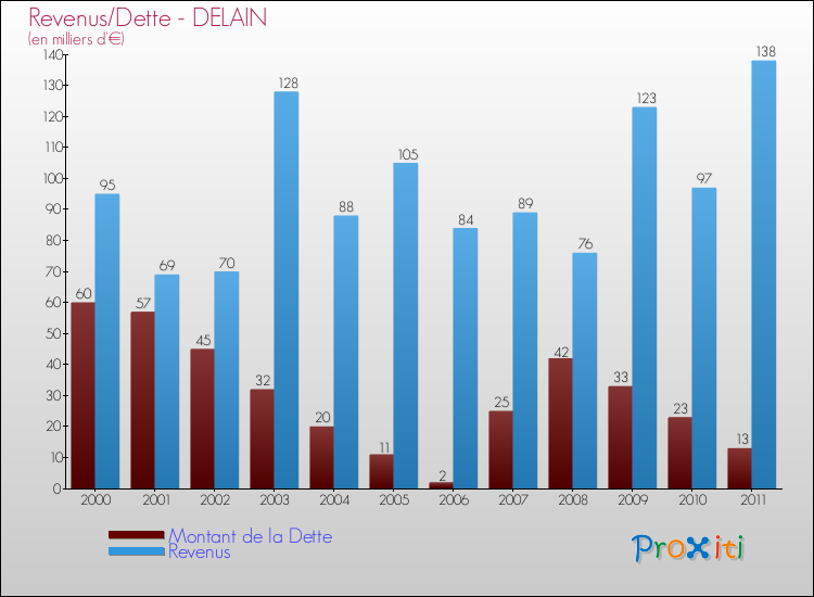 Evolution comparée de la dette et des revenus pour la commune de DELAIN de 2000 à 2011 Comparaison de la dette et des revenus pour DELAIN de 2000 à 2011