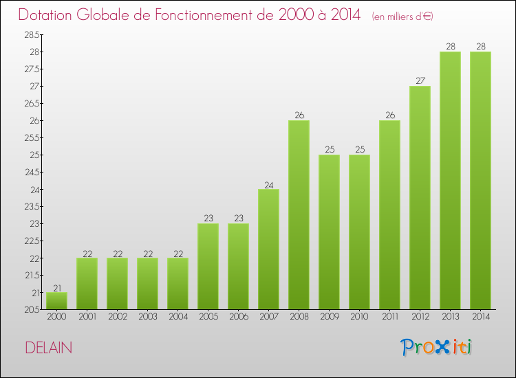 Evolution du montant de la Dotation Globale de Fonctionnement pour la commune de DELAIN de 2000 à 2014 Evolution du montant de la Dotation Globale de Fonctionnement pour DELAIN de 2000 à 2014