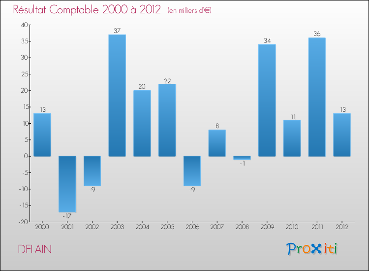 Evolution du résultat comptable pour la commune de DELAIN de 2000 à 2012 Evolution du résultat comptable pour DELAIN de 2000 à 2012