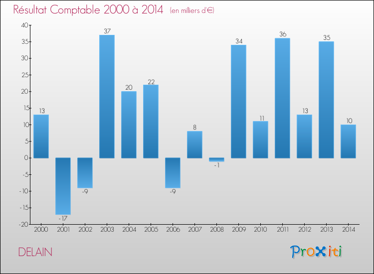 Evolution du résultat comptable pour la commune de DELAIN de 2000 à 2014 Evolution du résultat comptable pour DELAIN de 2000 à 2014