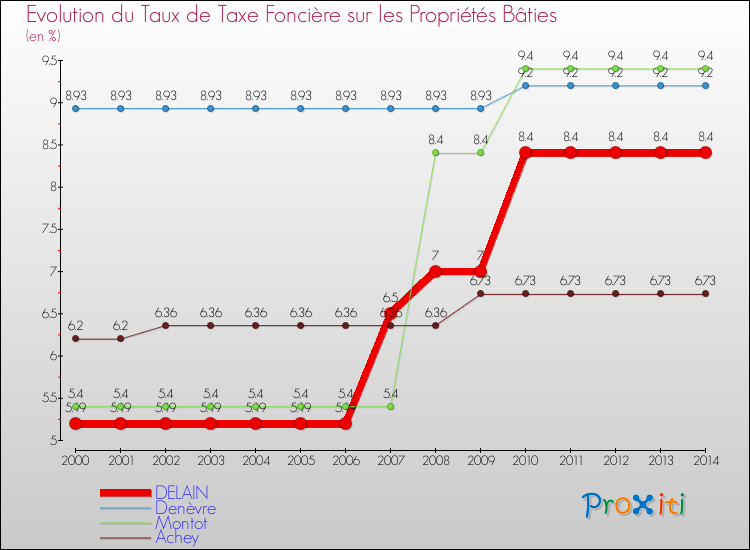 Evolution du taux de la taxe foncière sur le bati pour DELAIN et les communes proches de 2000 à 2014 Comparaison des taux de taxe foncière sur le bati pour DELAIN et les communes voisines de 2000 à 2014