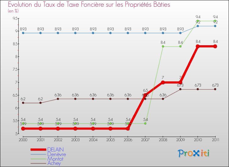 Evolution du taux de la taxe foncière sur le bati pour DELAIN et les communes proches Comparaison des taux de taxe foncière sur le bati pour DELAIN et les communes voisines