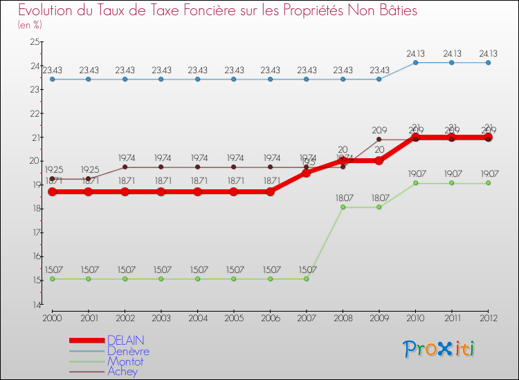 Evolution du taux de la taxe foncière sur les immeubles et terrains non batis pour DELAIN et les communes proches de 2000 à 2012 Comparaison des taux de la taxe foncière sur les immeubles et terrains non batis pour DELAIN et les communes voisines de 2000 à 2012