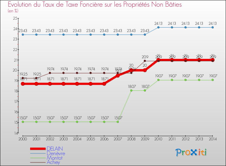 Evolution du taux de la taxe foncière sur les immeubles et terrains non batis pour DELAIN et les communes proches de 2000 à 2014 Comparaison des taux de la taxe foncière sur les immeubles et terrains non batis pour DELAIN et les communes voisines de 2000 à 2014