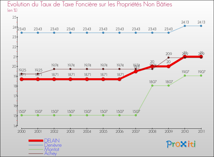 Evolution du taux de la taxe foncière sur les immeubles et terrains non batis pour DELAIN et les communes proches Comparaison des taux de la taxe foncière sur les immeubles et terrains non batis pour DELAIN et les communes voisines