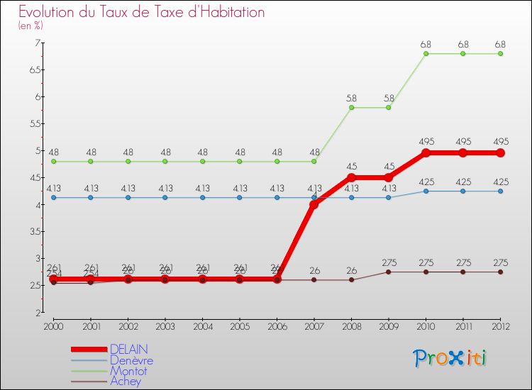 Evolution du taux de la taxe d'habitation pour DELAIN et les communes proches Comparaison des taux de la taxe d'habitation pour DELAIN et les communes voisines