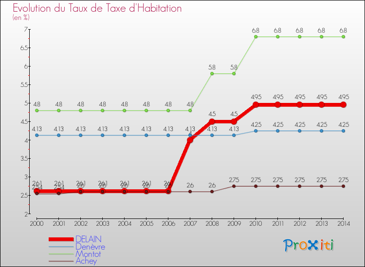 Evolution du taux de la taxe d'habitation pour DELAIN et les communes proches de 2000 à 2014 Comparaison des taux de la taxe d'habitation pour DELAIN et les communes voisines de 2000 à 2014