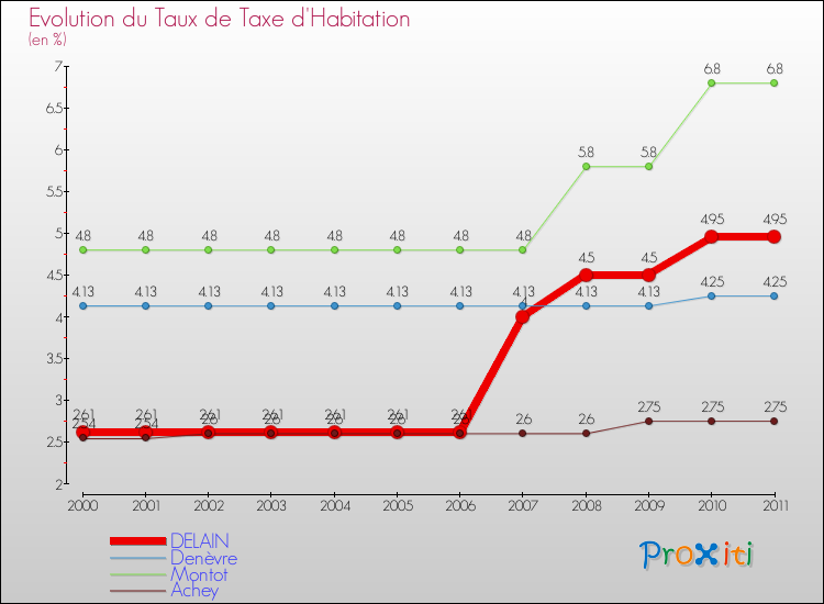Evolution du taux de la taxe d'habitation pour DELAIN et les communes proches Comparaison des taux de la taxe d'habitation pour DELAIN et les communes voisines