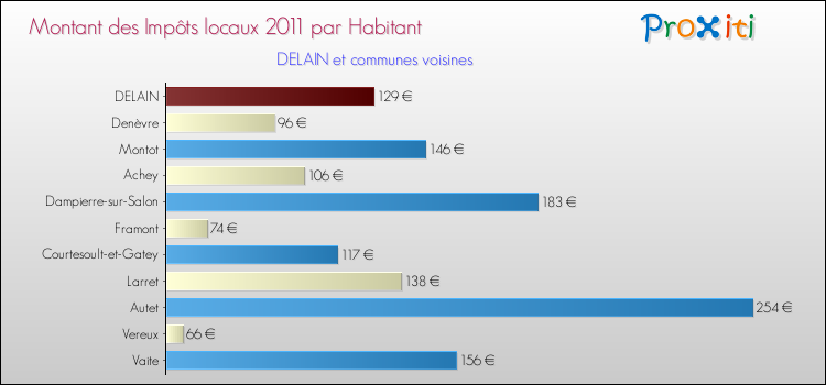 Montant des impôts locaux par Habitant pour DELAIN et les communes proches Comparaison des impôts locaux par habitant pour DELAIN et les communes voisines