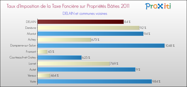 Taux d'imposition de la taxe foncière sur le bati 2011 pour DELAIN et les communes proches Comparaison des taux d'imposition de la taxe foncière sur le bati 2011 pour DELAIN et les communes voisines