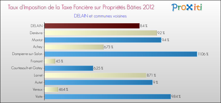 Taux d'imposition de la taxe foncière sur le bati 2012 pour DELAIN et les communes proches Comparaison des taux d'imposition de la taxe foncière sur le bati 2012 pour DELAIN et les communes voisines