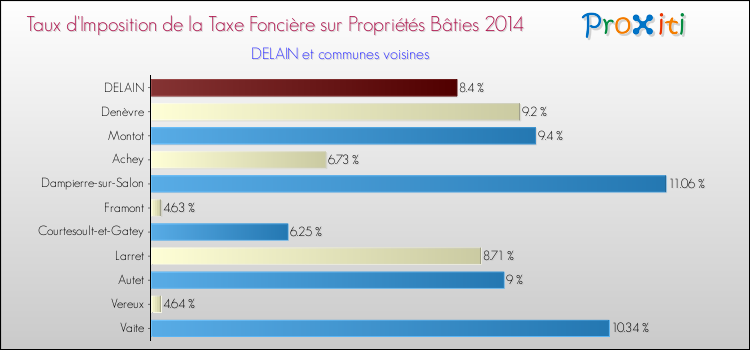 Taux d'imposition de la taxe foncière sur le bati 2014 pour DELAIN et les communes proches Comparaison des taux d'imposition de la taxe foncière sur le bati 2014 pour DELAIN et les communes voisines