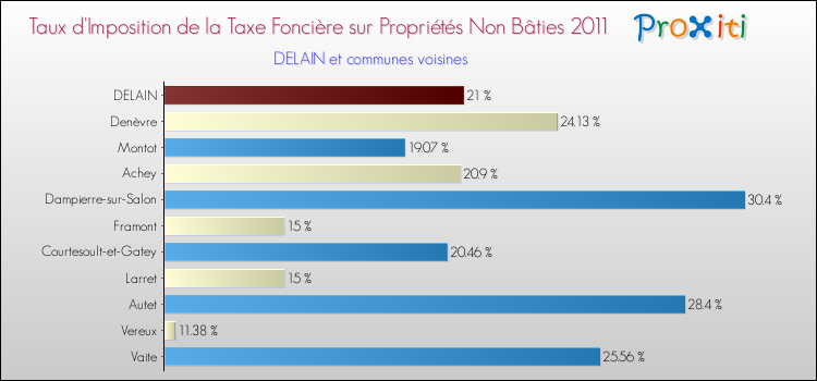 Taux d'imposition de la taxe foncière sur les immeubles et terrains non batis 2011 pour DELAIN et les communes proches Comparaison des taux d'imposition de la taxe foncière sur les immeubles et terrains non batis 2011 pour DELAIN et les communes voisines