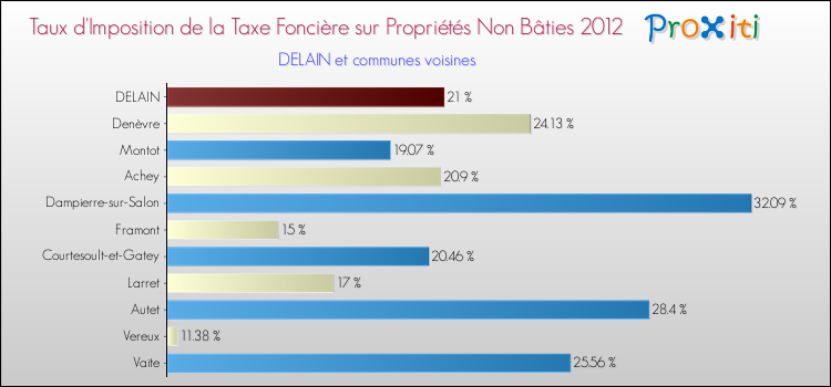 Taux d'imposition de la taxe foncière sur les immeubles et terrains non batis 2012 pour DELAIN et les communes proches Comparaison des taux d'imposition de la taxe foncière sur les immeubles et terrains non batis 2012 pour DELAIN et les communes voisines