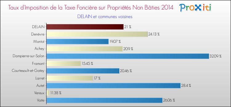 Taux d'imposition de la taxe foncière sur les immeubles et terrains non batis 2014 pour DELAIN et les communes proches Comparaison des taux d'imposition de la taxe foncière sur les immeubles et terrains non batis 2014 pour DELAIN et les communes voisines