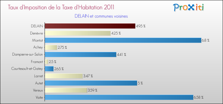 Taux d'imposition de la taxe d'habitation 2011 pour DELAIN et les communes proches Comparaison des taux d'imposition de la taxe d'habitation 2011 pour DELAIN et les communes voisines